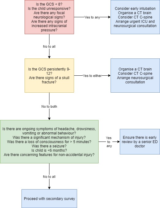 Head injury flowchart - initial management